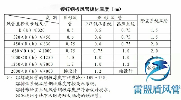镀锌钢板风管风压决定口径大小、材料厚度